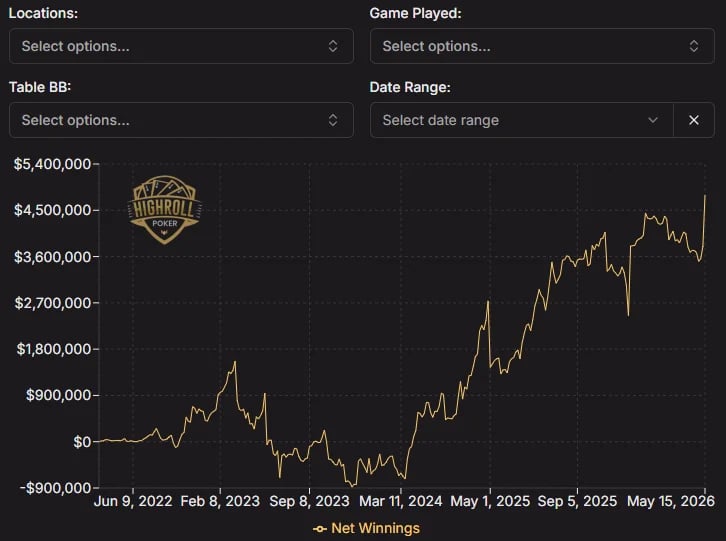 Nik Airball's TV Cash Game Graph Nik Airball's livestream cash game results graph as of May 20, 2026