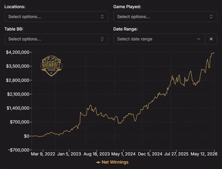 Mariano Grandoli's all-time TV cash game graph as of May 17, 2026 Mariano Grandoli's all-time TV cash game graph as of May 17, 2026